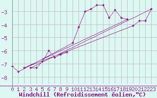 Courbe du refroidissement olien pour Kyritz