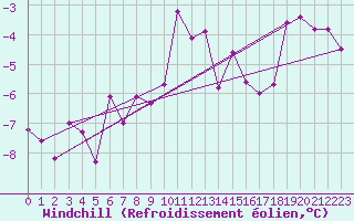 Courbe du refroidissement olien pour Skamdal