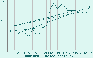 Courbe de l'humidex pour Pilatus
