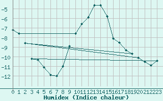 Courbe de l'humidex pour Smhi