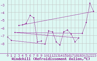 Courbe du refroidissement olien pour Paganella