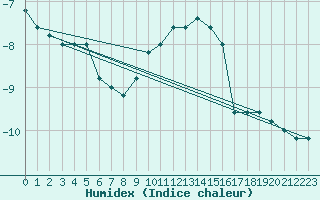 Courbe de l'humidex pour Pian Rosa (It)