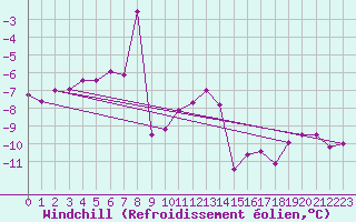 Courbe du refroidissement olien pour Villacher Alpe