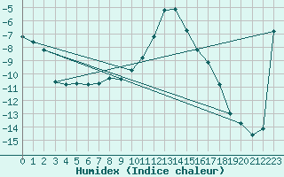 Courbe de l'humidex pour Ristolas (05)