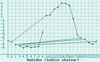 Courbe de l'humidex pour Lagunas de Somoza