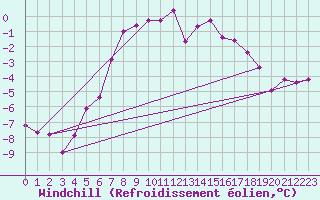 Courbe du refroidissement olien pour Kiikala lentokentt
