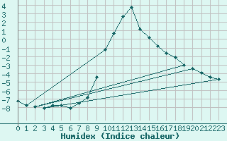 Courbe de l'humidex pour Murau
