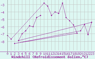 Courbe du refroidissement olien pour Kars
