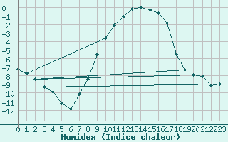 Courbe de l'humidex pour Blomskog