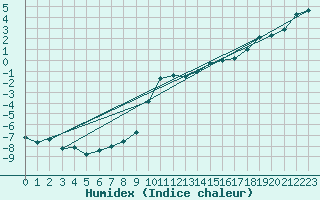 Courbe de l'humidex pour Skagsudde