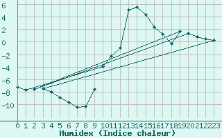 Courbe de l'humidex pour Bad Mitterndorf