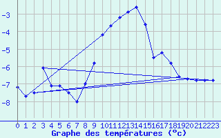 Courbe de tempratures pour Galzig