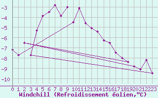 Courbe du refroidissement olien pour Les Diablerets