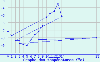 Courbe de tempratures pour Saint-Vran (05)