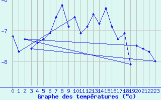 Courbe de tempratures pour Les Diablerets
