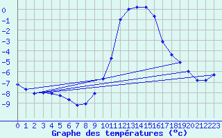 Courbe de tempratures pour Gap-Sud (05)