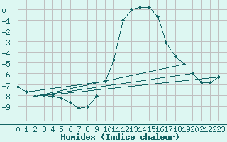 Courbe de l'humidex pour Gap-Sud (05)