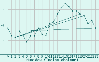 Courbe de l'humidex pour Orschwiller (67)