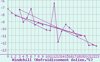 Courbe du refroidissement olien pour Ritsem