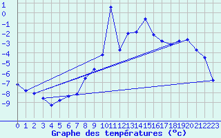 Courbe de tempratures pour Kise Pa Hedmark