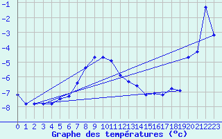 Courbe de tempratures pour Harstad
