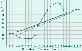 Courbe de l'humidex pour Haegen (67)