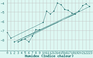 Courbe de l'humidex pour Matro (Sw)