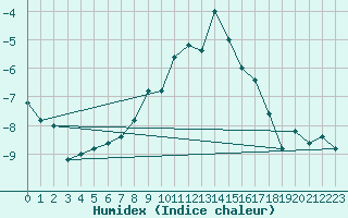 Courbe de l'humidex pour Paganella