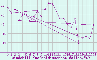 Courbe du refroidissement olien pour Helligvaer Ii