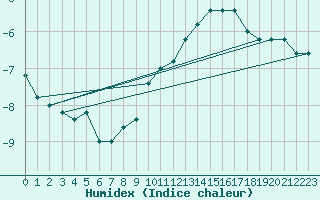 Courbe de l'humidex pour Torino / Bric Della Croce