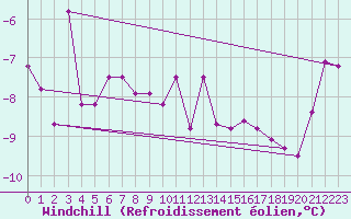 Courbe du refroidissement olien pour Sodankyla