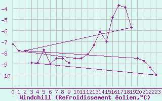Courbe du refroidissement olien pour Brocken