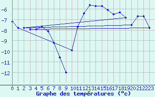 Courbe de tempratures pour Elsenborn (Be)