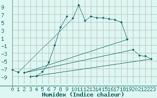 Courbe de l'humidex pour Geilo-Geilostolen