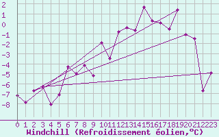 Courbe du refroidissement olien pour Eggishorn
