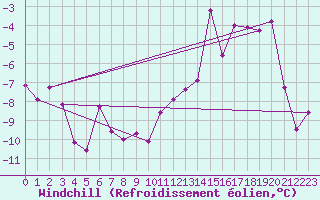 Courbe du refroidissement olien pour Wdenswil