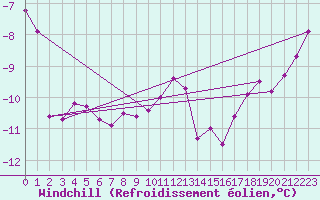 Courbe du refroidissement olien pour Mont-Saint-Vincent (71)