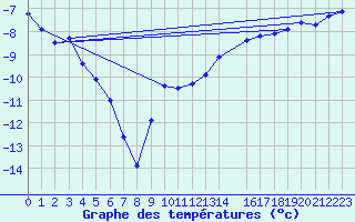 Courbe de tempratures pour Sihcajavri