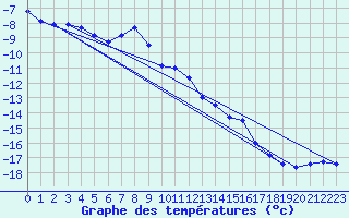 Courbe de tempratures pour Sonnblick - Autom.
