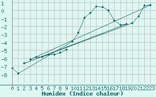 Courbe de l'humidex pour Virgen