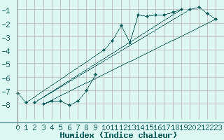 Courbe de l'humidex pour Oulu Vihreasaari