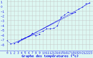 Courbe de tempratures pour Vars - Col de Jaffueil (05)