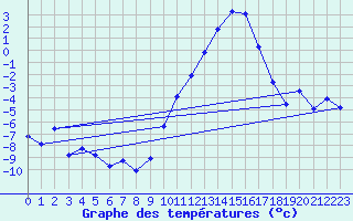 Courbe de tempratures pour Troyes (10)