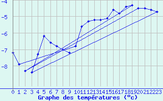 Courbe de tempratures pour Krahnjkar