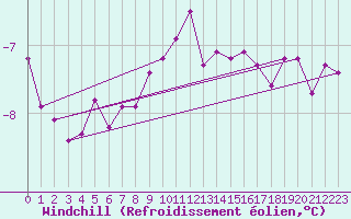 Courbe du refroidissement olien pour Grand Saint Bernard (Sw)