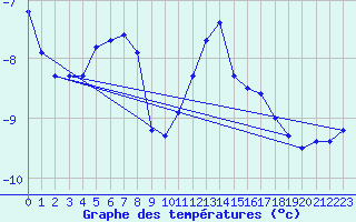 Courbe de tempratures pour Valassaaret