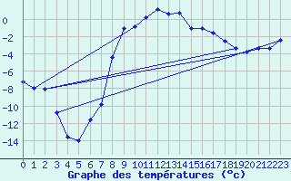 Courbe de tempratures pour Folldal-Fredheim