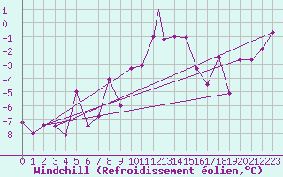Courbe du refroidissement olien pour Tain Range
