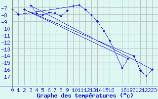 Courbe de tempratures pour Gjerstad