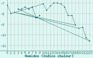 Courbe de l'humidex pour Les Attelas